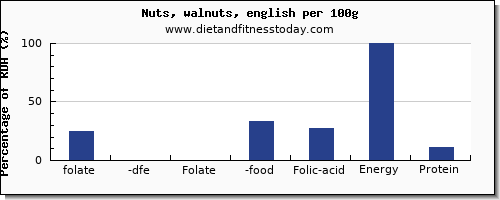 folate, dfe and nutrition facts in folic acid in walnuts per 100g